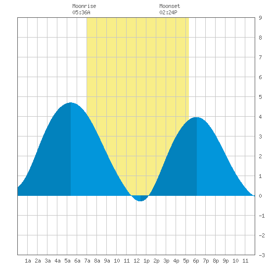 Constable Hook tide chart for Wednesday, February 7, 2024
