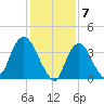 Constable Hook tide chart for Wednesday, February 7, 2024