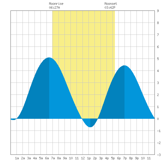 Constable Hook tide chart for Thursday, February 8, 2024