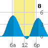 Constable Hook tide chart for Thursday, February 8, 2024