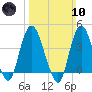 Constable Hook tide chart for Sunday, March 10, 2024