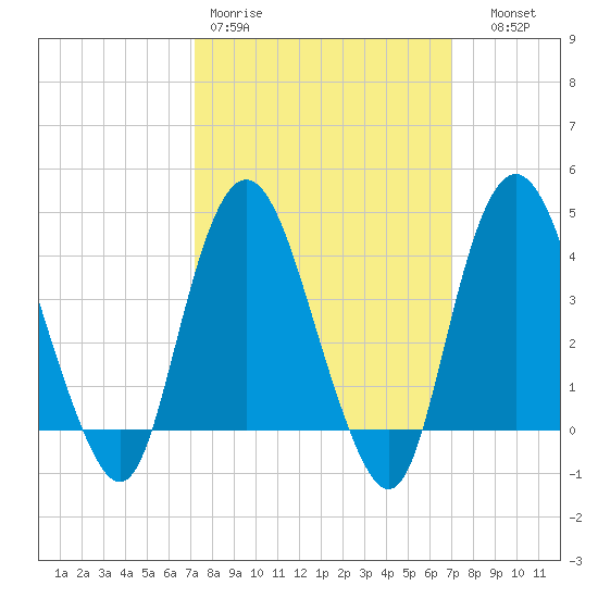 Constable Hook tide chart for Monday, March 11, 2024