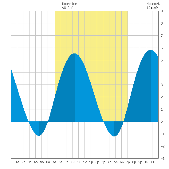 Constable Hook tide chart for Tuesday, March 12, 2024