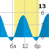 Constable Hook tide chart for Wednesday, March 13, 2024