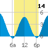 Constable Hook tide chart for Thursday, March 14, 2024