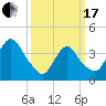 Constable Hook tide chart for Sunday, March 17, 2024