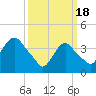 Constable Hook tide chart for Monday, March 18, 2024