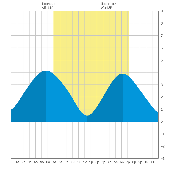 Constable Hook tide chart for Wednesday, March 20, 2024
