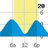 Constable Hook tide chart for Wednesday, March 20, 2024