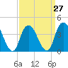 Constable Hook tide chart for Wednesday, March 27, 2024