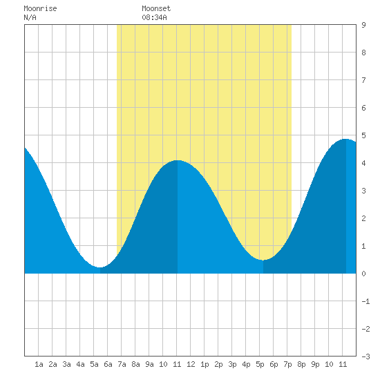 Constable Hook tide chart for Friday, March 29, 2024