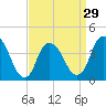 Constable Hook tide chart for Friday, March 29, 2024