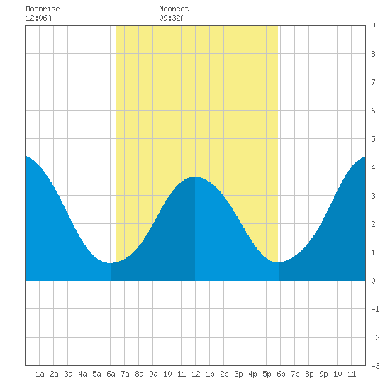 Constable Hook tide chart for Saturday, March 2, 2024