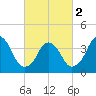 Constable Hook tide chart for Saturday, March 2, 2024