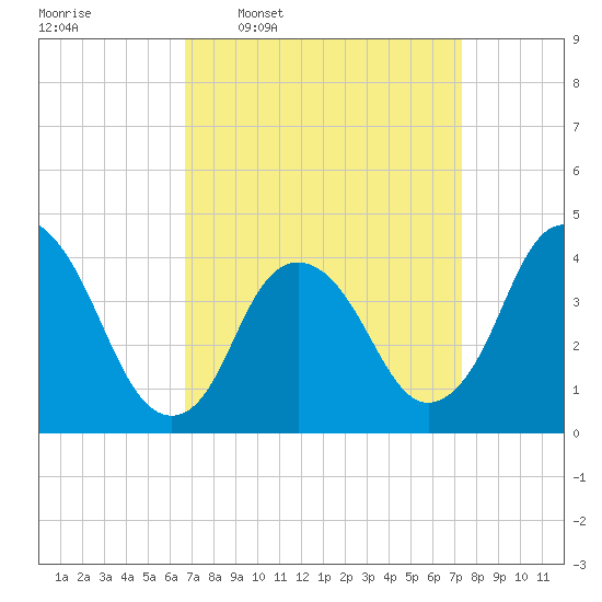 Constable Hook tide chart for Saturday, March 30, 2024