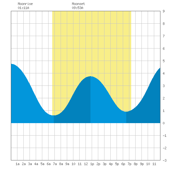 Constable Hook tide chart for Sunday, March 31, 2024