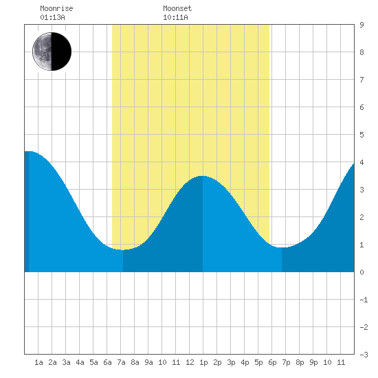 Constable Hook tide chart for Sunday, March 3, 2024