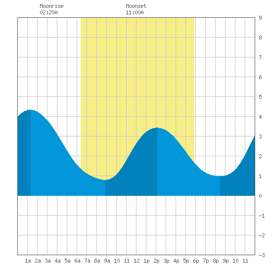 Constable Hook tide chart for Monday, March 4, 2024