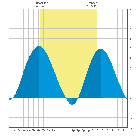 Constable Hook tide chart for Friday, March 8, 2024