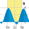 Constable Hook tide chart for Saturday, March 9, 2024