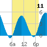 Constable Hook tide chart for Thursday, April 11, 2024