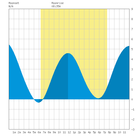 Constable Hook tide chart for Friday, April 12, 2024