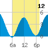 Constable Hook tide chart for Friday, April 12, 2024