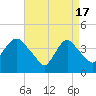 Constable Hook tide chart for Wednesday, April 17, 2024
