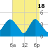 Constable Hook tide chart for Thursday, April 18, 2024