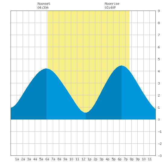 Constable Hook tide chart for Friday, April 19, 2024