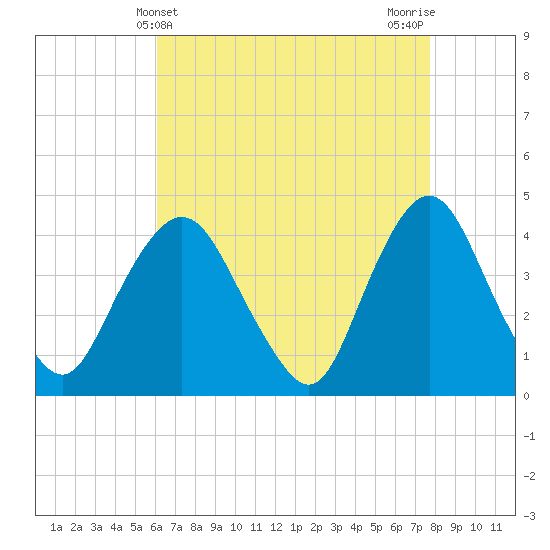 Constable Hook tide chart for Sunday, April 21, 2024