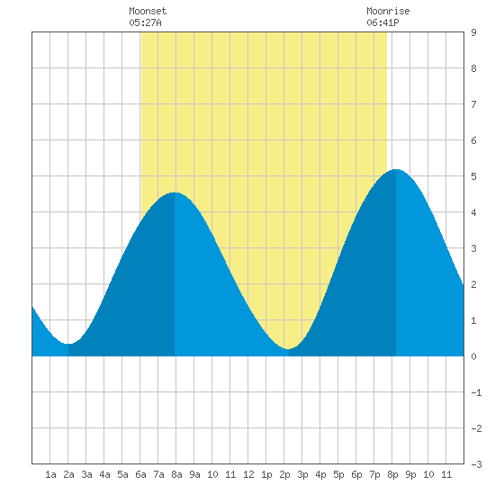 Constable Hook tide chart for Monday, April 22, 2024