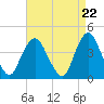 Constable Hook tide chart for Monday, April 22, 2024