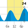 Constable Hook tide chart for Wednesday, April 24, 2024