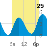 Constable Hook tide chart for Thursday, April 25, 2024