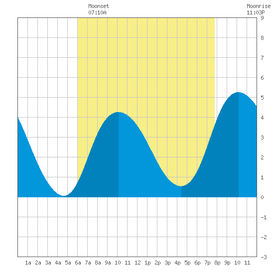 Constable Hook tide chart for Friday, April 26, 2024
