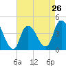 Constable Hook tide chart for Friday, April 26, 2024