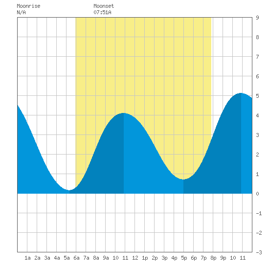 Constable Hook tide chart for Saturday, April 27, 2024