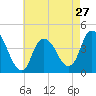 Constable Hook tide chart for Saturday, April 27, 2024