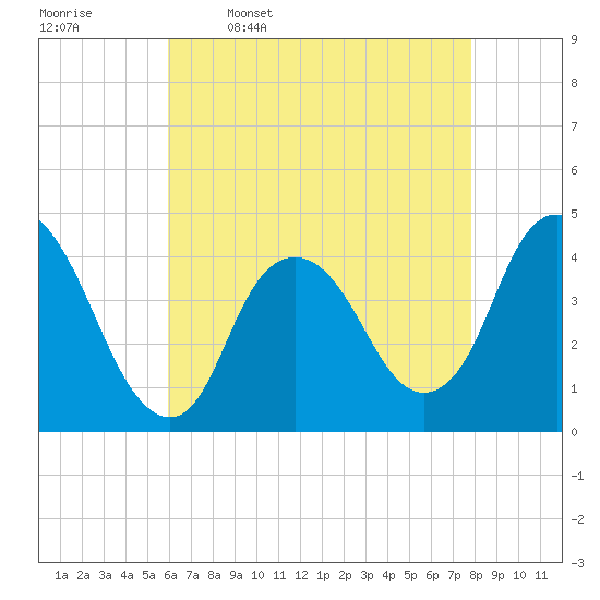 Constable Hook tide chart for Sunday, April 28, 2024
