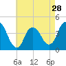 Constable Hook tide chart for Sunday, April 28, 2024