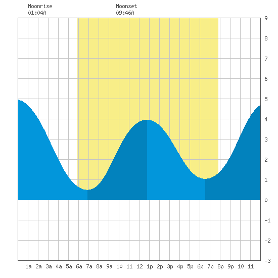 Constable Hook tide chart for Monday, April 29, 2024