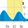 Constable Hook tide chart for Wednesday, April 3, 2024