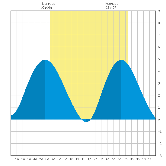 Constable Hook tide chart for Friday, April 5, 2024
