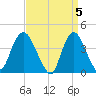 Constable Hook tide chart for Friday, April 5, 2024