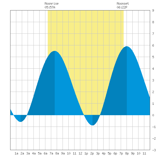 Constable Hook tide chart for Sunday, April 7, 2024