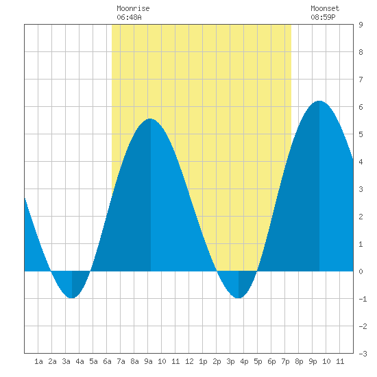 Constable Hook tide chart for Tuesday, April 9, 2024