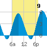 Constable Hook tide chart for Tuesday, April 9, 2024