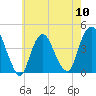 Constable Hook tide chart for Friday, May 10, 2024