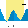 Constable Hook tide chart for Saturday, May 11, 2024